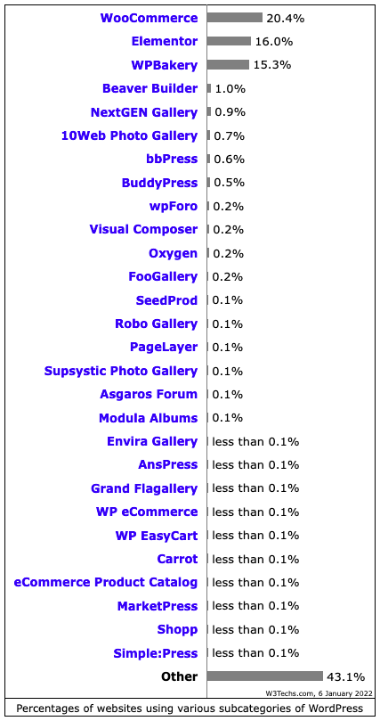 wordpress kullanım istatistikleri