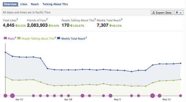 Facebook Organik Erişim