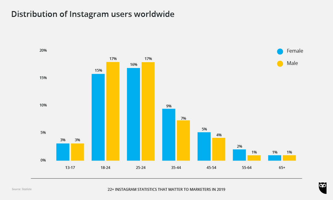 instagram kullanıcılarının yaşlara göre dağılımı
