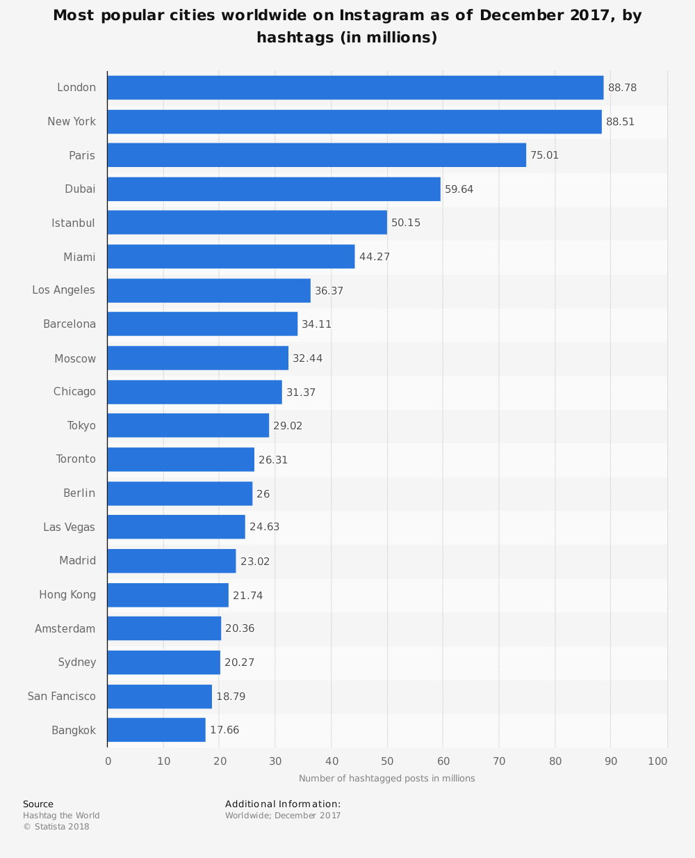 instagramda en popüler şehirler